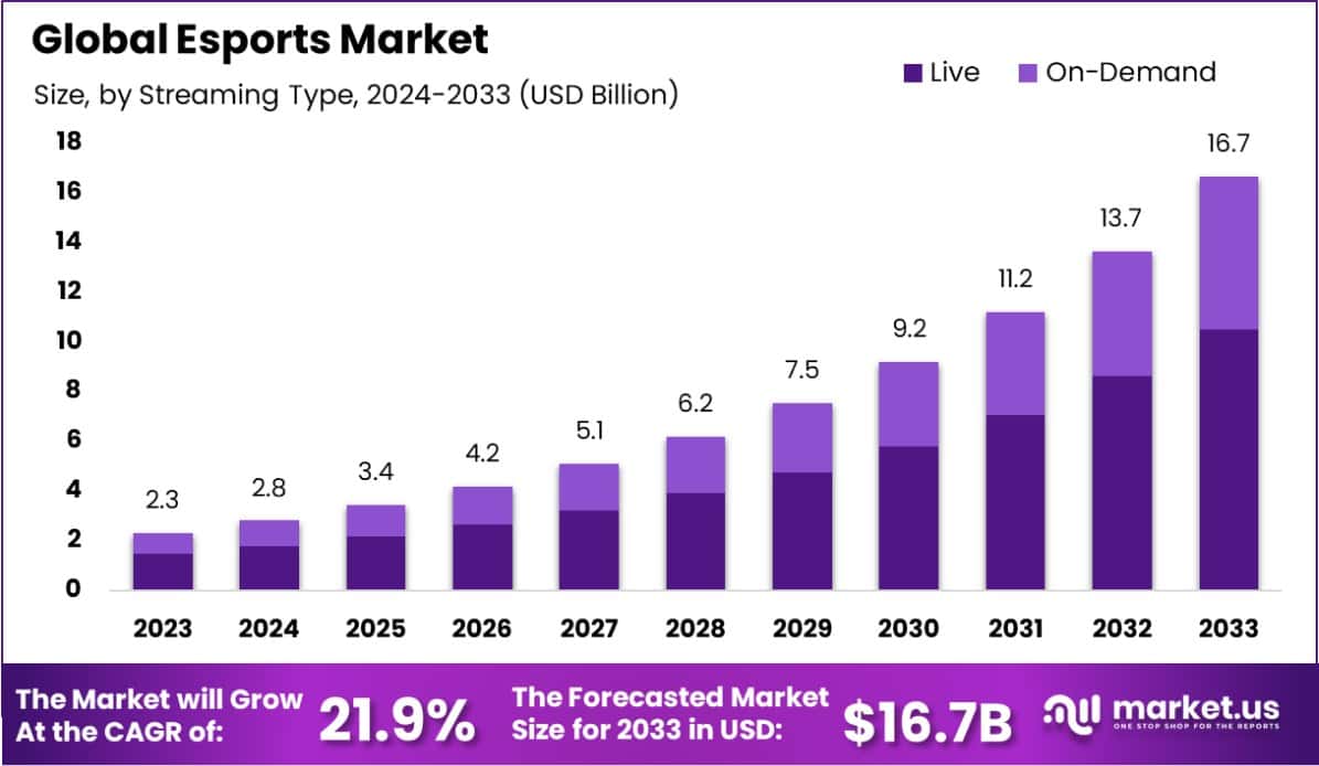 Esports Market Size, Share, Trends | CAGR of 21%