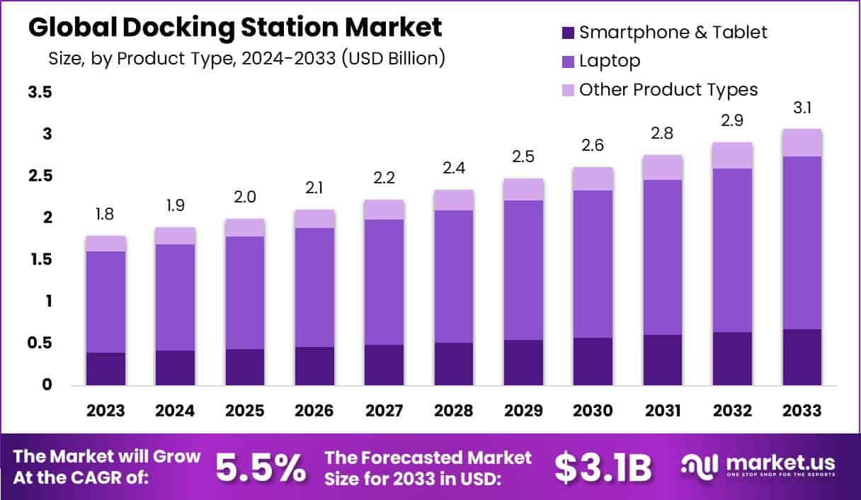 Docking Station Market Size, Share | CAGR of 5.5%