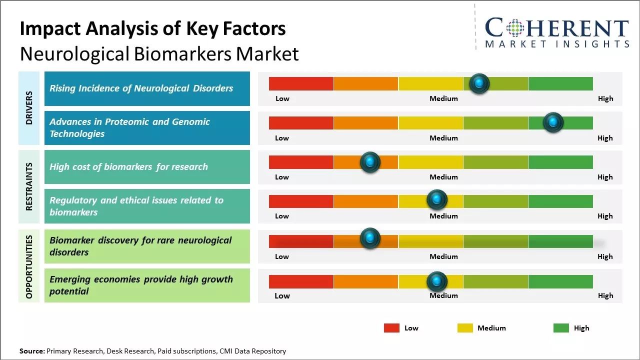 Neurological Biomarkers Market YoY Growth Rate, 2026-2033