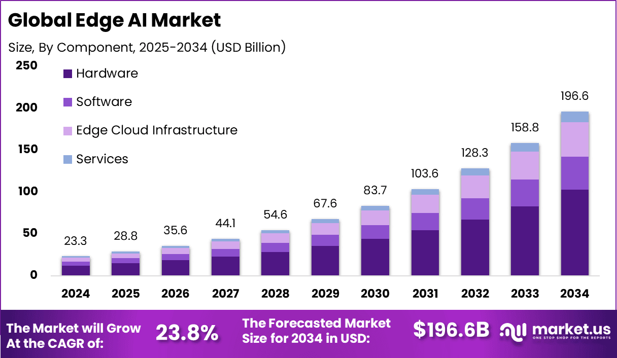 Edge AI Market Size, Share, Trends | CAGR of 23.8%