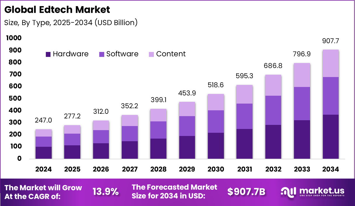 EdTech Market Size, Share, Trends | CAGR of 13.9%