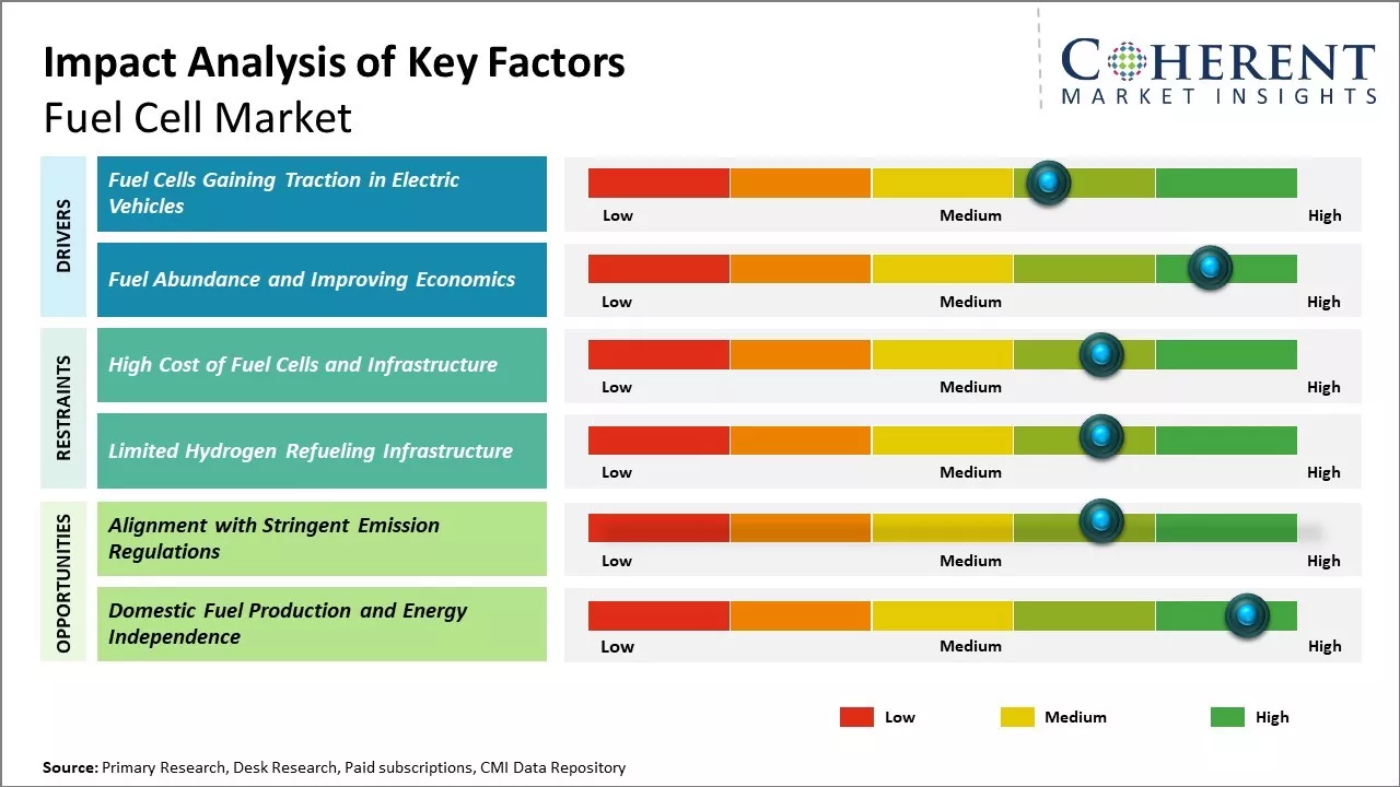 Fuel Cell Market Size, Share and Forecast, 2026-2033
