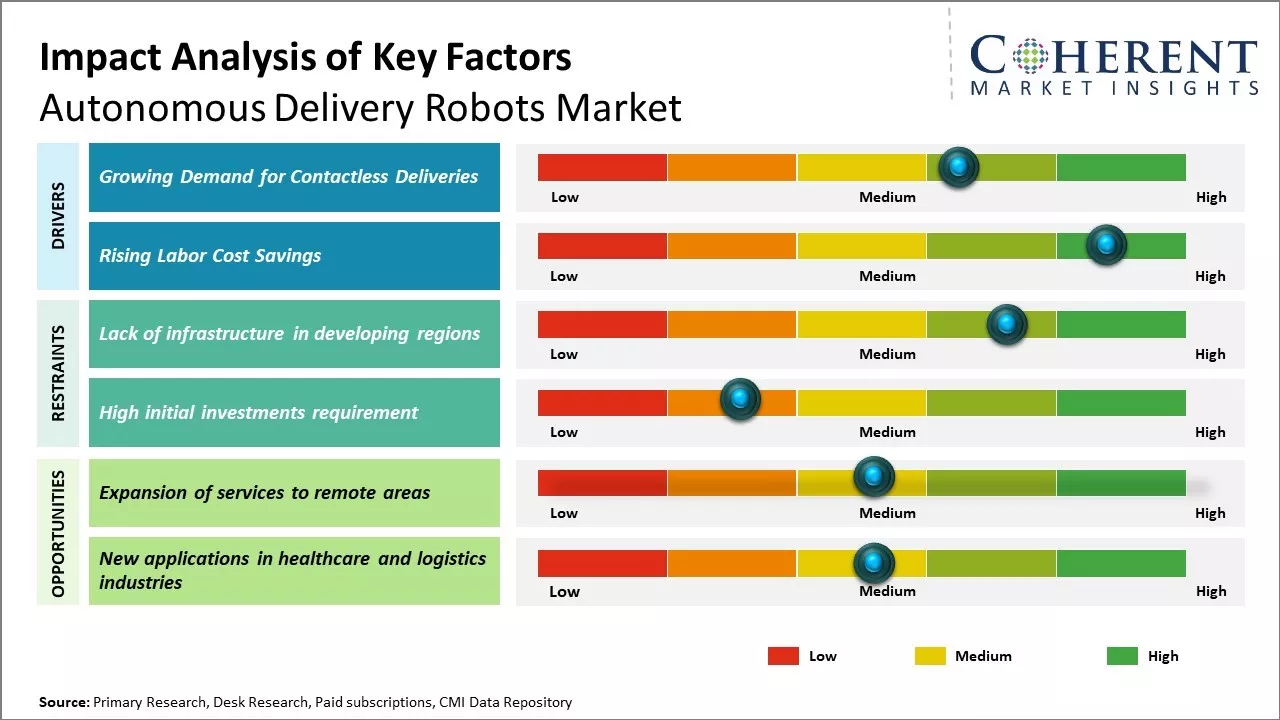 Autonomous Delivery Robots Market Size & Forecast, 2026-2033