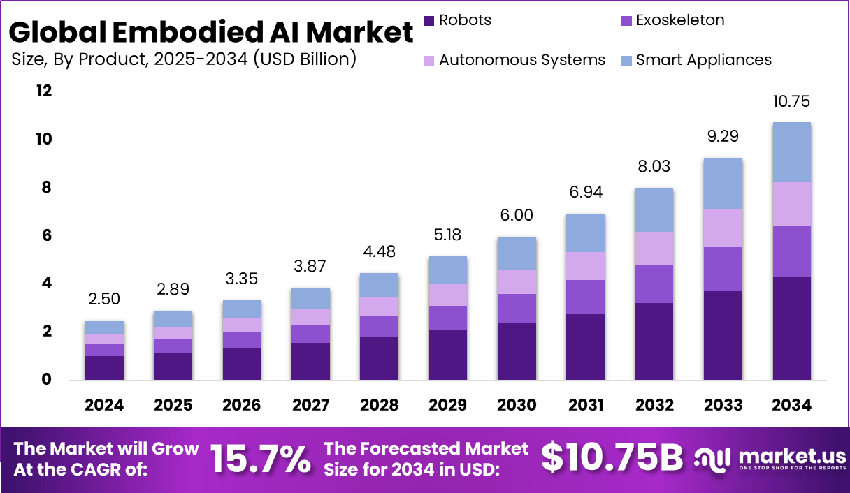 Embodied AI Market Size, Share | CAGR of 15.7%