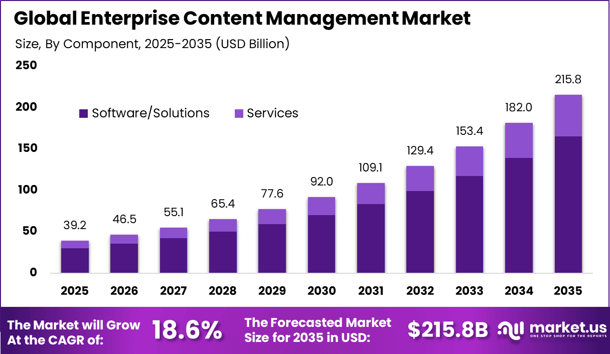 Enterprise Content Management Market Size | CAGR of 18%