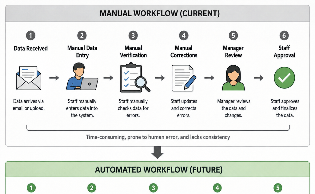 How AI Development Services Can Reduce Costs and Save Staff Time